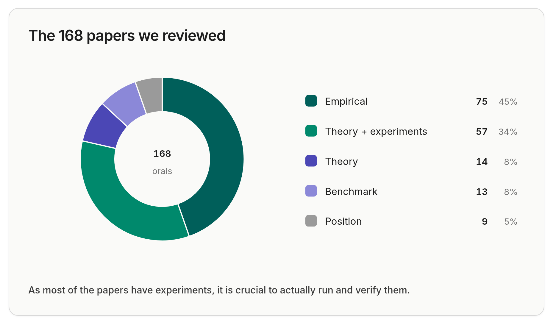 The 168 papers we reviewed
