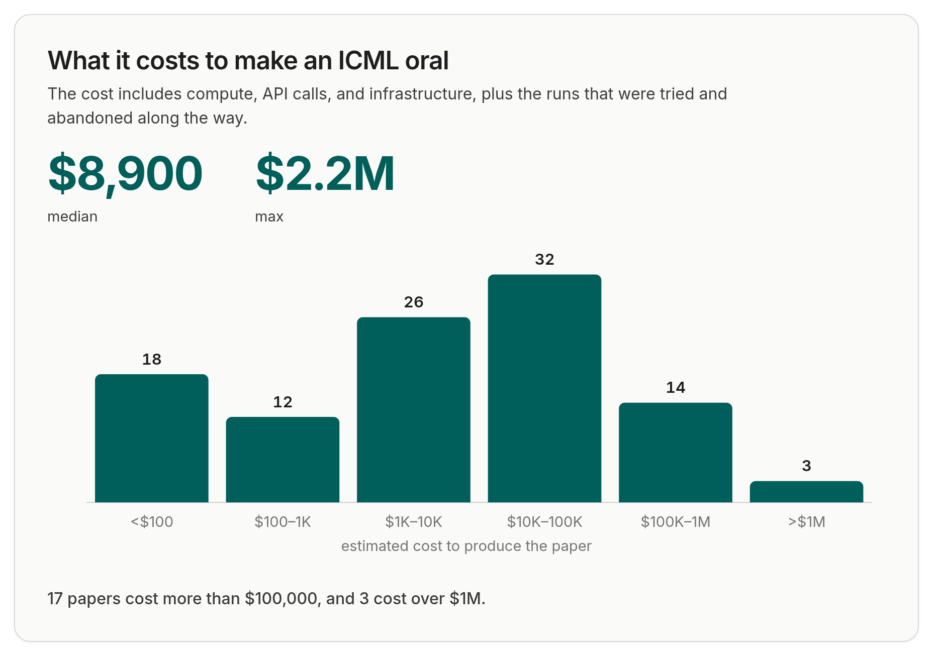 What it costs to make an ICML oral