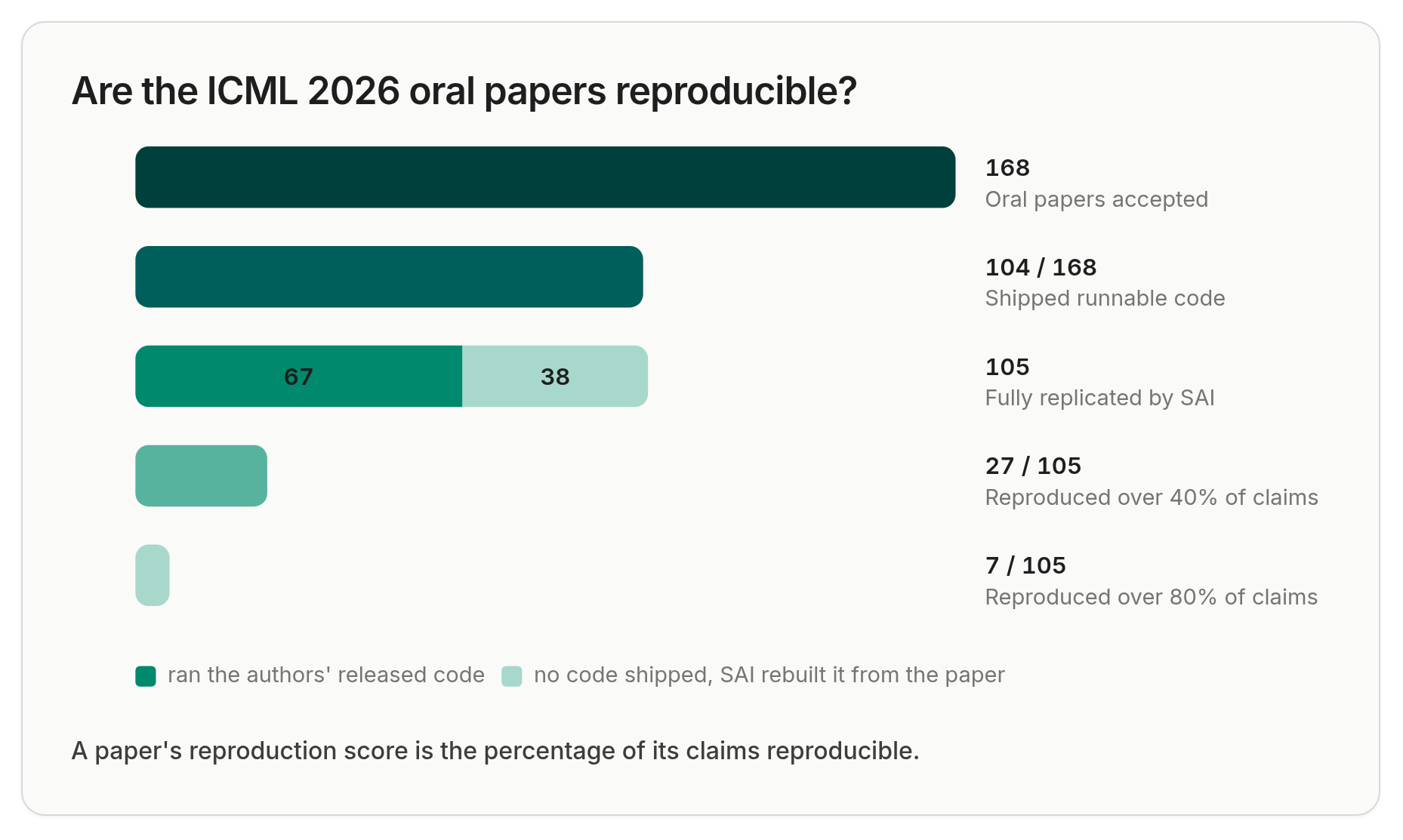 Are the ICML 2026 oral papers reproducible?