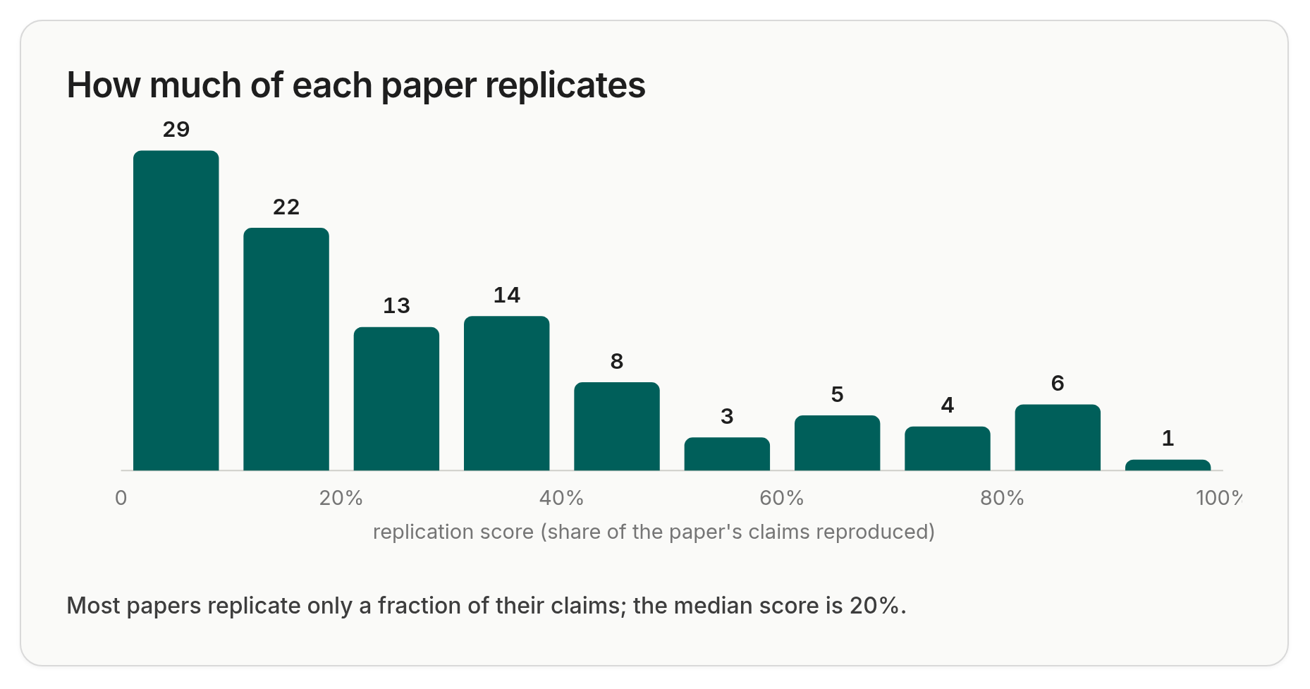 Distribution of replication score