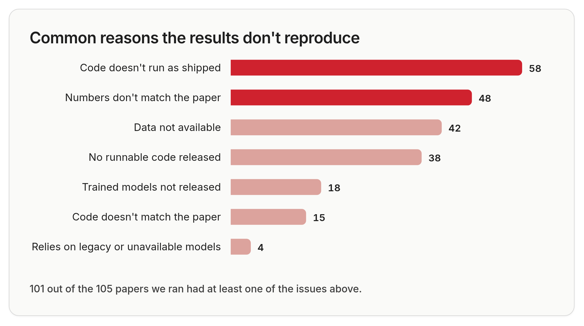 Common reasons the results don't reproduce