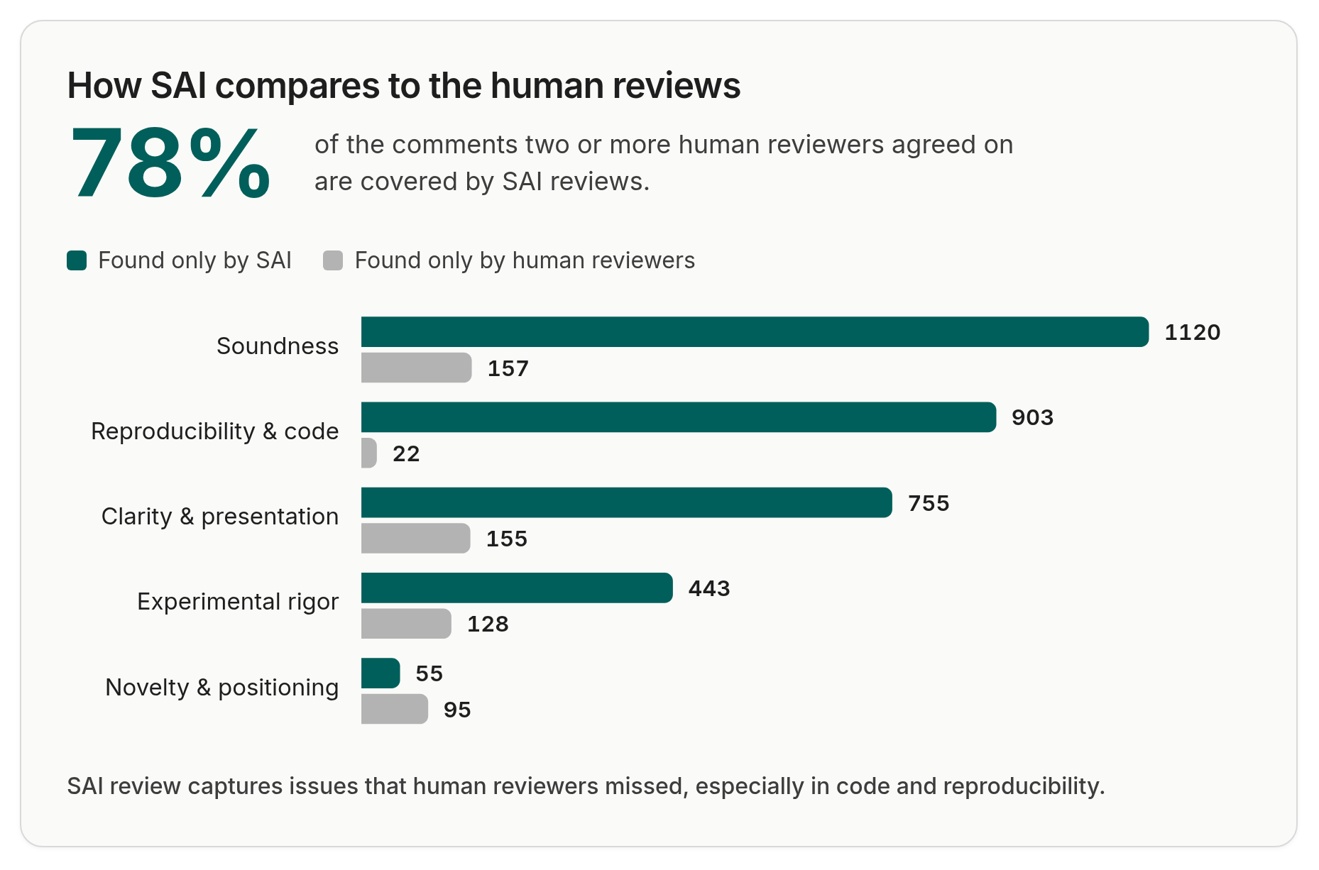 How SAI compares to the human reviews