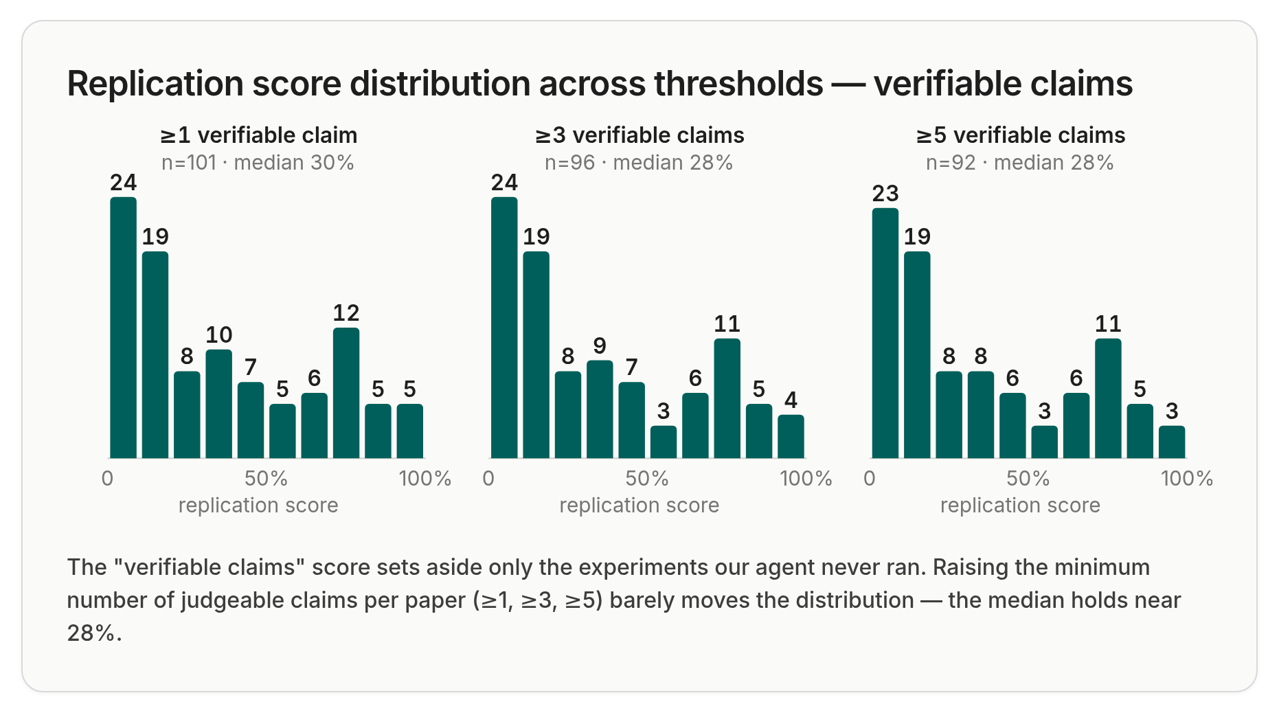 Replication score distribution across thresholds, verifiable claims