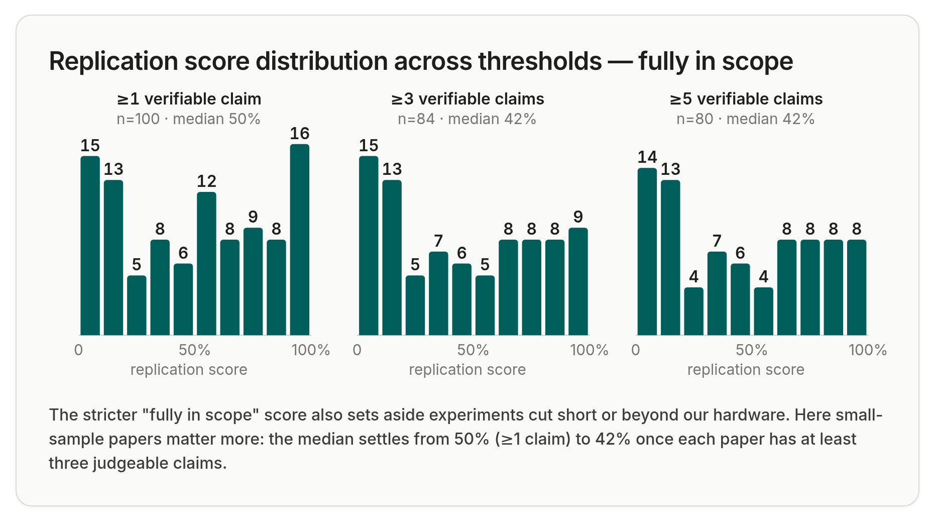 Replication score distribution across thresholds, fully in scope