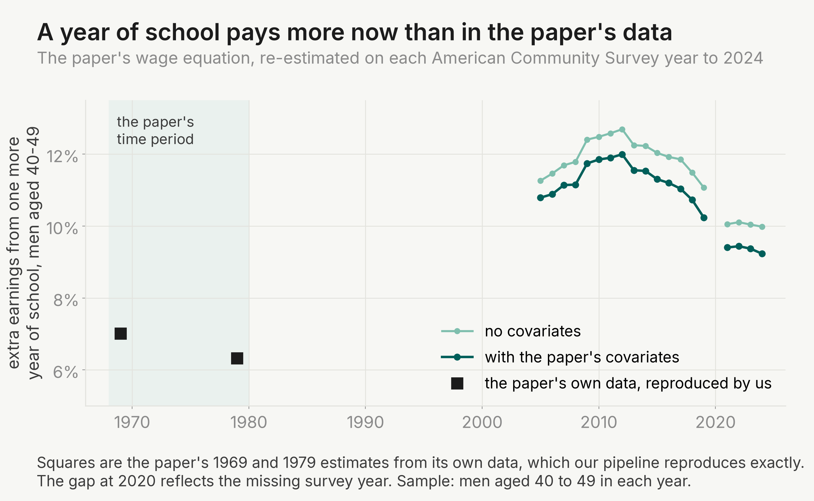 The pay gained from an extra year of school, estimated the paper's way on its own data and then on each modern survey year through 2024