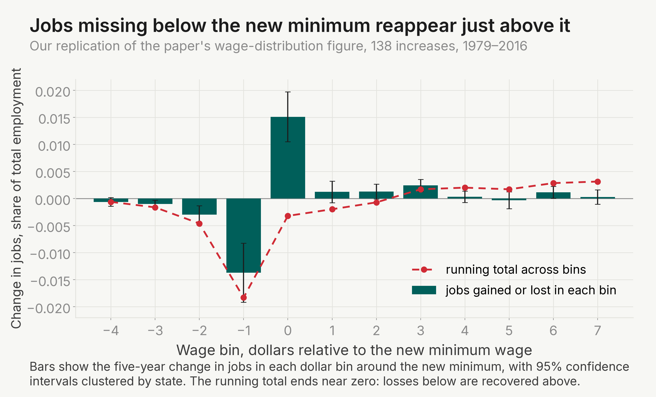 Jobs lost below the new minimum wage are matched by jobs gained just above it, in our replication of the paper's main figure