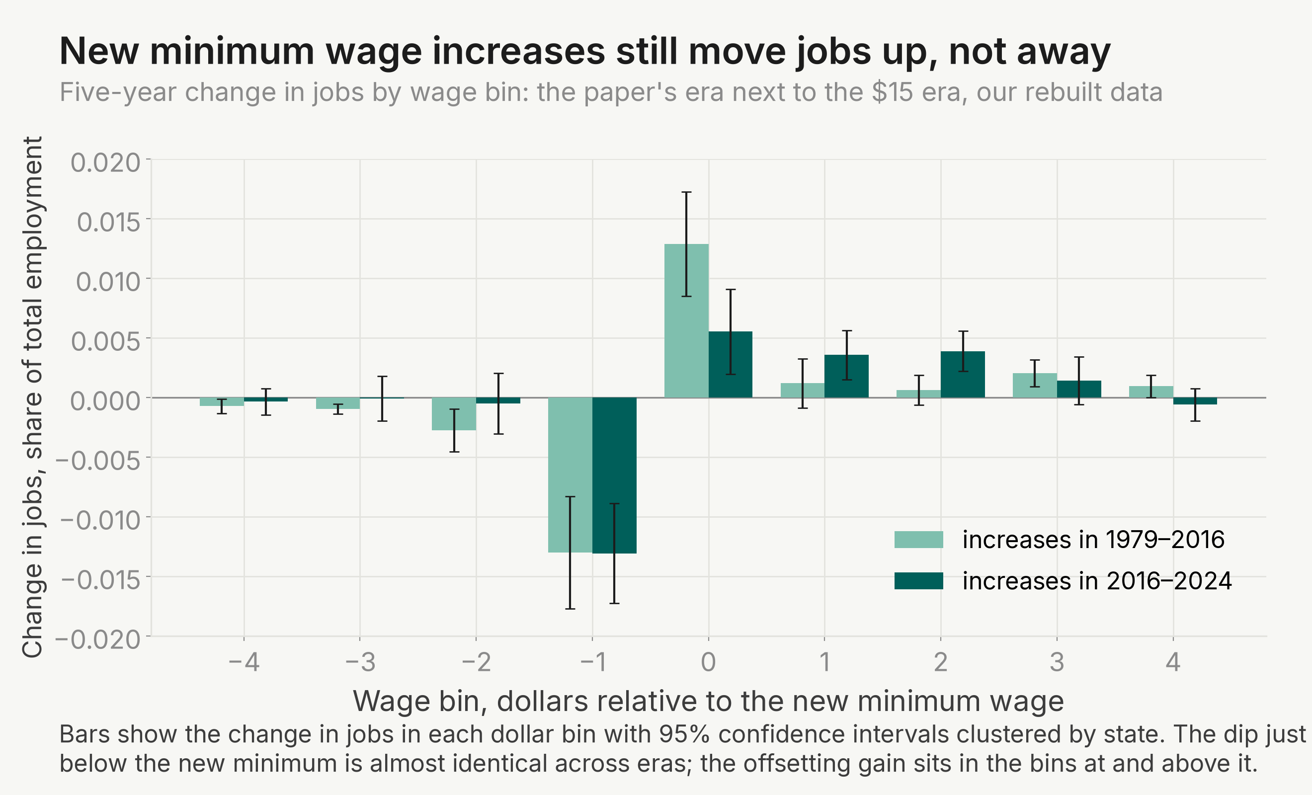 The dip in jobs just below the new minimum wage, and the bounce just above it, look almost the same for recent increases as for the increases the paper studied