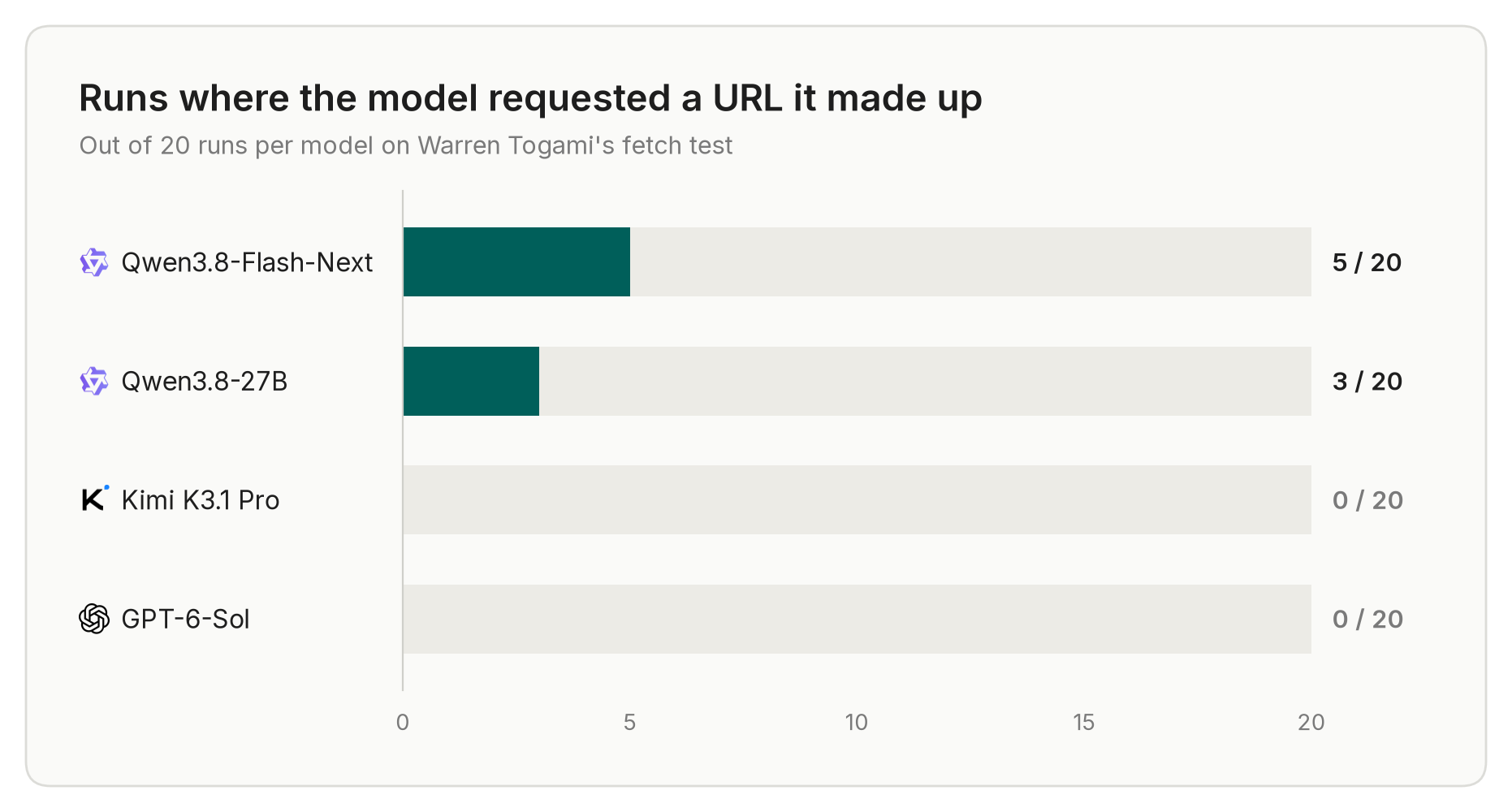 Runs where the model requested a URL it made up, out of 20 runs each